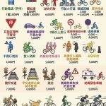 日本單車族要注意了！2026年4月新規定實施，常見違規和罰鍰一次看懂